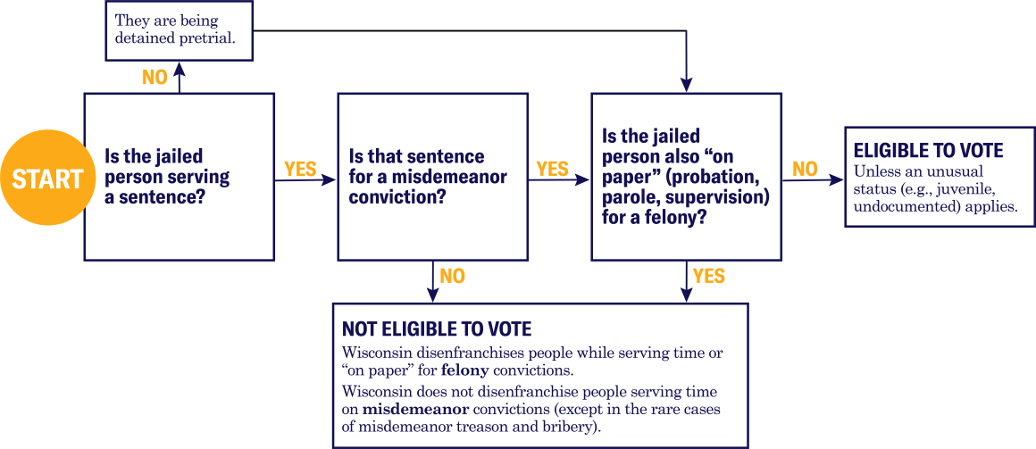 Most People in Wisconsin Jails are Eligible to Vote Most People in Wisconsin Jails Eligible to Vote
